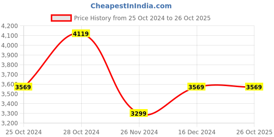 tatacliq.com Skechers Men's SUMMITS AT - TWIN BRIDGES Grey Casual Sneakers skechers Price History Graph from 25 Oct 2024 to 26 Oct 2025