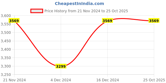 tatacliq.com Skechers Men's SUMMITS AT - TWIN BRIDGES Grey Casual Sneakers skechers Price History Graph from 21 Nov 2024 to 25 Oct 2025