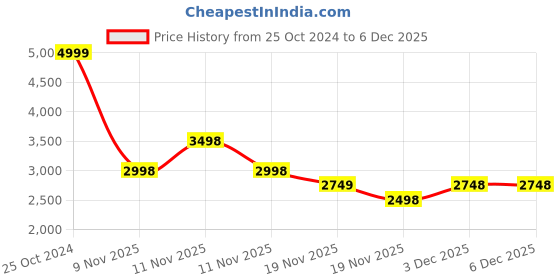 tatacliq.com Skechers Men's SUMMITS Grey Casual Sneakers skechers Price History Graph from 25 Oct 2024 to 6 Dec 2025