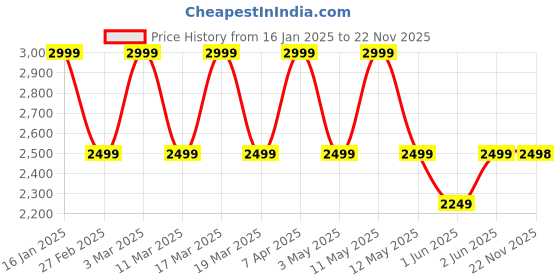 tatacliq.com Skechers Men's SUMMITS Grey Casual Sneakers skechers Price History Graph from 16 Jan 2025 to 22 Nov 2025