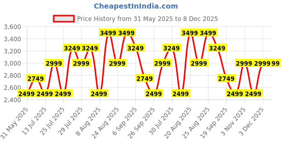 tatacliq.com Skechers Men's SUMMITS Grey Casual Sneakers skechers Price History Graph from 31 May 2025 to 8 Dec 2025