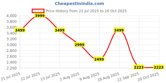 tatacliq.com Skechers Men's SUMMITS Grey Casual Sneakers skechers Price History Graph from 21 Jul 2025 to 20 Oct 2025