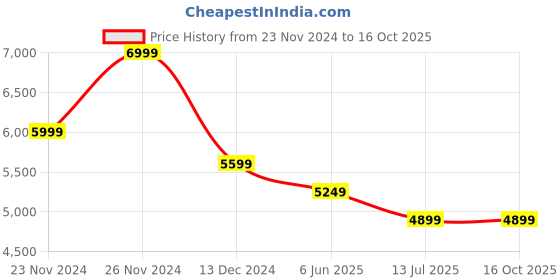 tatacliq.com Skechers Men's SUMMITS - HIGH RANGE Black Casual Sneakers skechers Price History Graph from 23 Nov 2024 to 16 Oct 2025