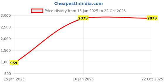 tatacliq.com Skechers Men's SUMMITS Navy Casual Sneakers skechers Price History Graph from 15 Jan 2025 to 22 Oct 2025