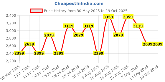 tatacliq.com Skechers Men's SUMMITS Navy Casual Sneakers skechers Price History Graph from 30 May 2025 to 18 Oct 2025