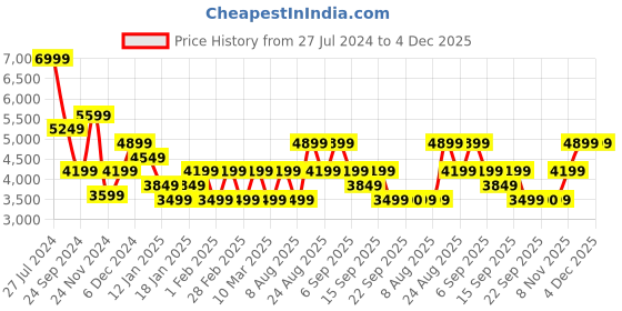 tatacliq.com Skechers Men's TERRABITE - TRAILBORN Navy Casual Lace Up Shoe skechers Price History Graph from 27 Jul 2024 to 4 Dec 2025