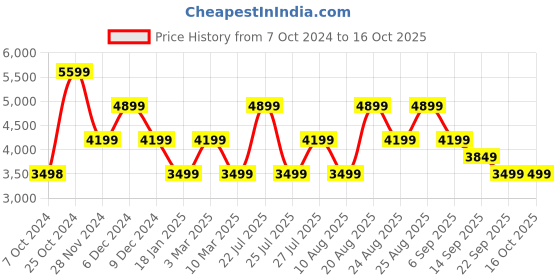 tatacliq.com Skechers Men's TERRABITE - TRAILBORN Navy Lime Casual Lace Up Shoe skechers Price History Graph from 7 Oct 2024 to 15 Oct 2025
