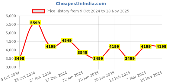 tatacliq.com Skechers Men's TERRABITE - TRAILBORN Navy Lime Casual Lace Up Shoe skechers Price History Graph from 9 Oct 2024 to 18 Nov 2025