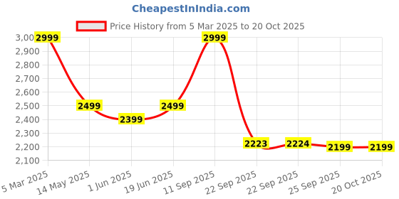 tatacliq.com Skechers Men's TERRENEX Black Casual Sneakers skechers Price History Graph from 5 Mar 2025 to 20 Oct 2025