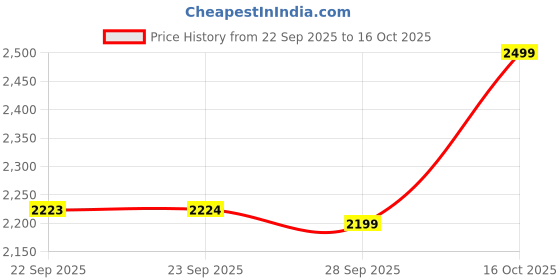 tatacliq.com Skechers Men's TERRENEX Navy Casual Sneakers skechers Price History Graph from 22 Sep 2025 to 16 Oct 2025