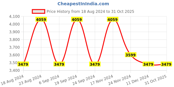 tatacliq.com Skechers Men's ULTRA FLEX 2.0 - MIRKON Charcoal Black Casual Slip On Shoe skechers Price History Graph from 18 Aug 2024 to 31 Oct 2025