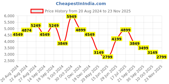 tatacliq.com Skechers Men's ULTRA FLEX 2.0 Red Casual Lace Up Shoe skechers Price History Graph from 20 Aug 2024 to 23 Nov 2025