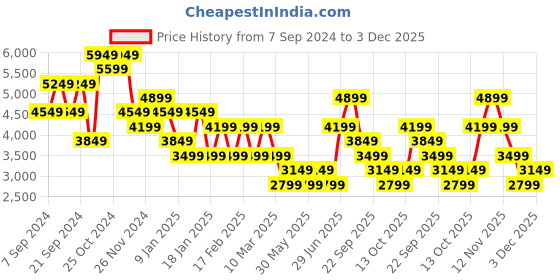 tatacliq.com Skechers Men's ULTRA FLEX 2.0 Red Casual Lace Up Shoe skechers Price History Graph from 7 Sep 2024 to 3 Dec 2025