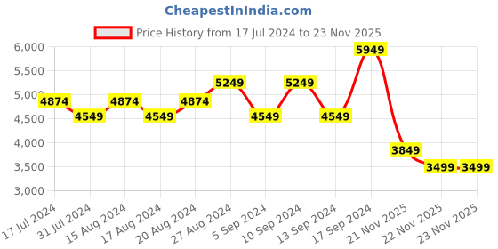 tatacliq.com Skechers Men's ULTRA FLEX 2.0 White Navy Red Casual Lace Up Shoe skechers Price History Graph from 17 Jul 2024 to 23 Nov 2025