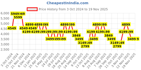 tatacliq.com Skechers Men's ULTRA FLEX 2.0 White Navy Red Casual Lace Up Shoe skechers Price History Graph from 3 Oct 2024 to 19 Nov 2025