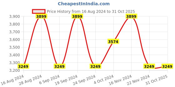 tatacliq.com Skechers Men's ULTRA FLEX 3.0 - HARSIK Black Grey Casual Sneakers skechers Price History Graph from 16 Aug 2024 to 31 Oct 2025