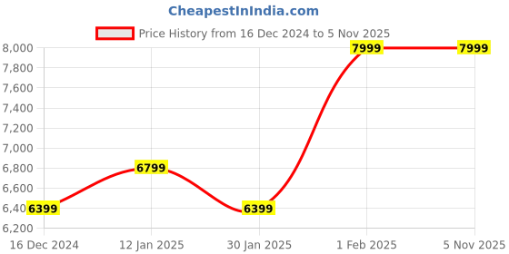 tatacliq.com Skechers Men's ULTRA FLEX 3.0 - VIEWPOINT Black Red Casual Sneakers skechers Price History Graph from 16 Dec 2024 to 5 Nov 2025