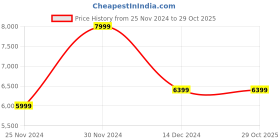 tatacliq.com Skechers Men's ULTRA FLEX 3.0 - VIEWPOINT Black Red Casual Sneakers skechers Price History Graph from 25 Nov 2024 to 29 Oct 2025