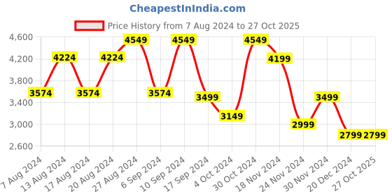 tatacliq.com Skechers Men's ULTRA GROOVE - TEMPLAR Blue Orange Casual Lace Up Shoe skechers Price History Graph from 7 Aug 2024 to 26 Oct 2025