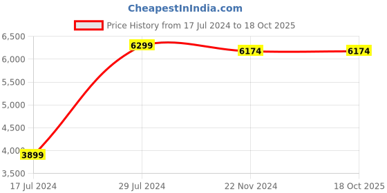 tatacliq.com Skechers Men's ULTRA GROOVE - TEMPLAR Navy Red Casual Lace Up Shoe skechers Price History Graph from 17 Jul 2024 to 18 Oct 2025