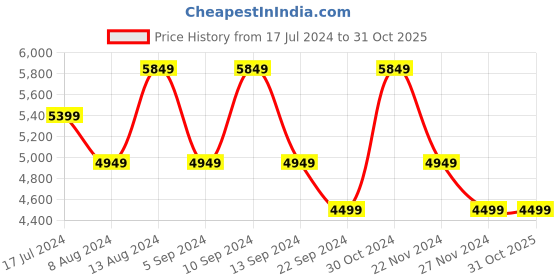 tatacliq.com Skechers Men's UNO 2 - 90S 2 Navy Casual Sneakers skechers Price History Graph from 17 Jul 2024 to 31 Oct 2025