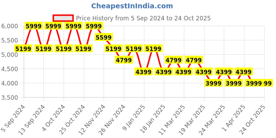tatacliq.com Skechers Men's UNO 2 Black White Casual Lace Up Shoe skechers Price History Graph from 5 Sep 2024 to 23 Oct 2025