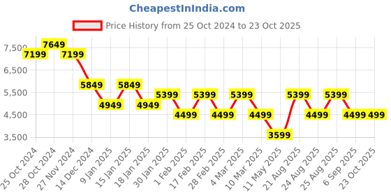 tatacliq.com Skechers Men's UNO 2 - COMFORT TWO Black Casual Sneakers skechers Price History Graph from 25 Oct 2024 to 23 Oct 2025