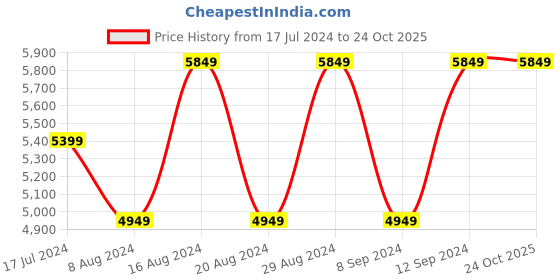 tatacliq.com Skechers Men's UNO 2 - KARMA Navy Running Shoes skechers Price History Graph from 17 Jul 2024 to 24 Oct 2025