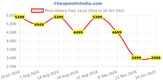 tatacliq.com Skechers Men's UNO 2 - KARMA Olive Lifestyle Lace Up Shoe skechers Price History Graph from 24 Jul 2024 to 23 Oct 2025