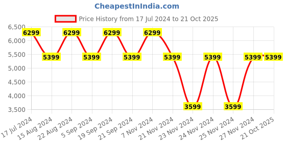 tatacliq.com Skechers Men's UNO - KEEP CLOSE Black Ankle High Sneakers skechers Price History Graph from 17 Jul 2024 to 20 Oct 2025
