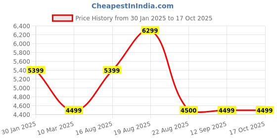 tatacliq.com Skechers Men's UNO - KEEP CLOSE Black Ankle High Sneakers skechers Price History Graph from 30 Jan 2025 to 16 Oct 2025