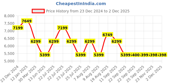 tatacliq.com Skechers Men's UNO - KEEP CLOSE Black Casual Lace Up Shoe skechers Price History Graph from 23 Dec 2024 to 30 Nov 2025