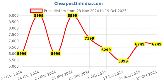 tatacliq.com Skechers Men's UNO - KEEP CLOSE Black Casual Lace Up Shoe skechers Price History Graph from 23 Nov 2024 to 17 Oct 2025