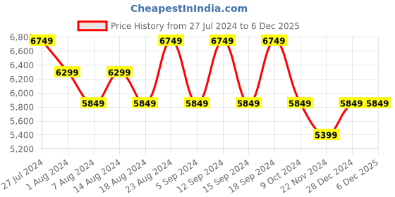 tatacliq.com Skechers Men's UNO - KEEP CLOSE White Navy Red Casual Lace Up Shoe skechers Price History Graph from 27 Jul 2024 to 5 Dec 2025