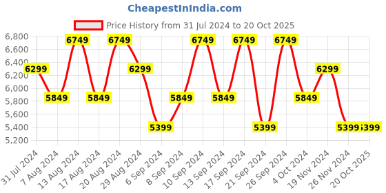 tatacliq.com Skechers Men's UNO - KEEP CLOSE White Navy Red Casual Lace Up Shoe skechers Price History Graph from 31 Jul 2024 to 20 Oct 2025