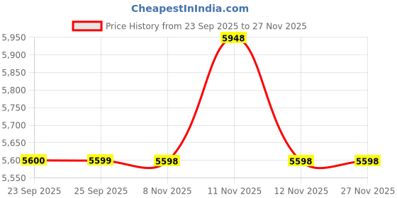 tatacliq.com Skechers Men's UNO LITE - LIGHTER ONE Black Lace Up Casual Sneakers skechers Price History Graph from 23 Sep 2025 to 25 Nov 2025