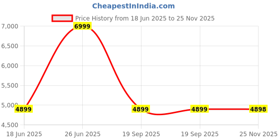 tatacliq.com Skechers Men's UNO - STAND ON AIR Black Casual Lace Up Shoe skechers Price History Graph from 18 Jun 2025 to 25 Nov 2025