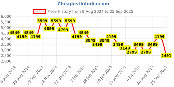 tatacliq.com Skechers Men's UNO - STAND ON AIR Blue Casual Sneakers skechers Price History Graph from 9 Aug 2024 to 25 Sep 2025