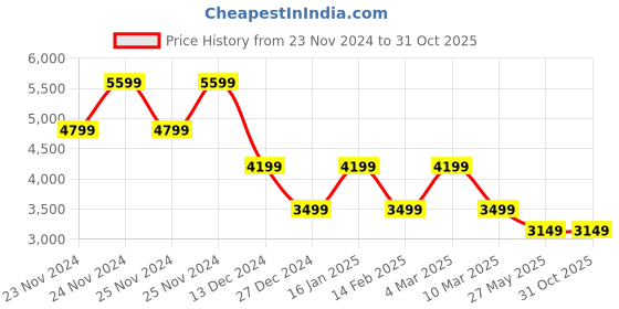 tatacliq.com Skechers Men's UNO - STAND ON AIR Blue Casual Sneakers skechers Price History Graph from 23 Nov 2024 to 31 Oct 2025