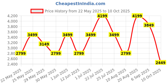 tatacliq.com Skechers Men's UNO - STAND ON AIR Blue Casual Sneakers skechers Price History Graph from 22 May 2025 to 10 Oct 2025