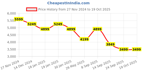 tatacliq.com Skechers Men's UNO - STAND ON AIR Chocolate Casual Sneakers skechers Price History Graph from 27 Nov 2024 to 18 Oct 2025
