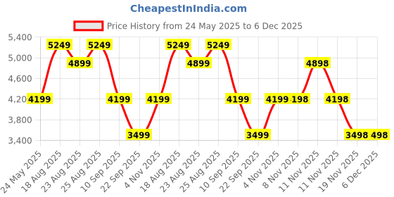 tatacliq.com Skechers Men's UNO - STAND ON AIR Chocolate Casual Sneakers skechers Price History Graph from 24 May 2025 to 5 Dec 2025