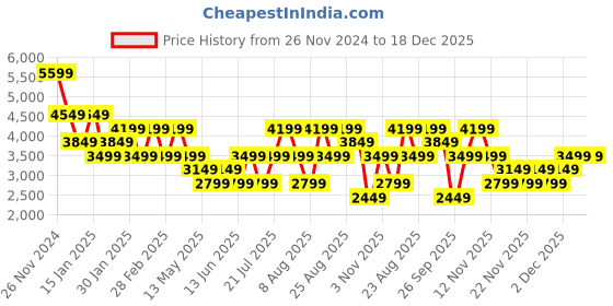 tatacliq.com Skechers Men's UNO - STAND ON AIR Denim Casual Sneakers skechers Price History Graph from 26 Nov 2024 to 18 Dec 2025
