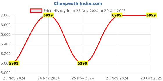 tatacliq.com Skechers Men's UNO - STAND ON AIR Green Casual Sneakers skechers Price History Graph from 23 Nov 2024 to 20 Oct 2025