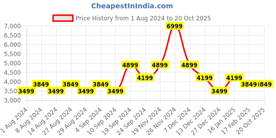 tatacliq.com Skechers Men's UNO - STAND ON AIR Lime Casual Sneakers skechers Price History Graph from 1 Aug 2024 to 19 Oct 2025