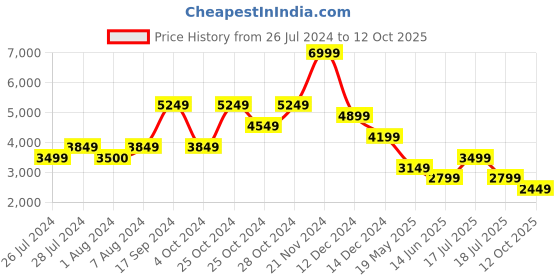 tatacliq.com Skechers Men's UNO - STAND ON AIR Lime Casual Sneakers skechers Price History Graph from 26 Jul 2024 to 12 Oct 2025