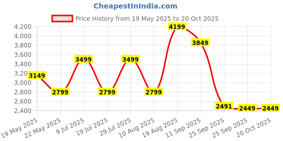 tatacliq.com Skechers Men's UNO - STAND ON AIR Lime Casual Sneakers skechers Price History Graph from 19 May 2025 to 19 Oct 2025