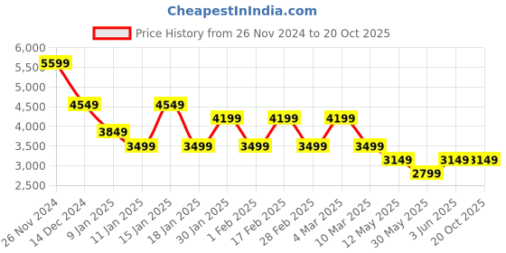 tatacliq.com Skechers Men's UNO - STAND ON AIR Red Casual Sneakers skechers Price History Graph from 26 Nov 2024 to 17 Oct 2025