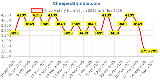 tatacliq.com Skechers Men's UNO - STAND ON AIR Red Casual Sneakers skechers Price History Graph from 16 Jan 2025 to 5 Nov 2025