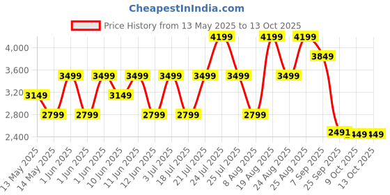 tatacliq.com Skechers Men's UNO - STAND ON AIR Red Casual Sneakers skechers Price History Graph from 13 May 2025 to 13 Oct 2025